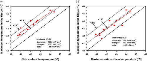 Figure 11. Maximum tissue temperature as a function of synchronously measured skin surface temperature (a) and maximum temperature at the skin surface during wIRA-irradiation (b). Diamonds: piglets 2–5, exposed to 126.5 mW cm−2 (IR-A); triangles: piglets 6–9, exposed to 103.2 mW cm−2; dots: piglets 10–12, exposed to 85.0 mW cm−2. Piglets p2 and p5 showed maximum tissue temperatures above 45 °C.