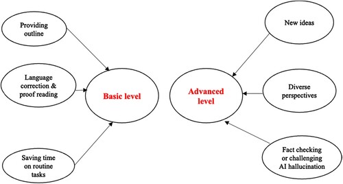 Figure 1. Key themes derived from the analysis (Source: authors).