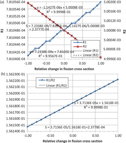 Fig. 6. Sensitivity of the ratio of R1 = 238U fission to R2 = 235U fission to the 234U fission cross section in group 30 in a one-dimensional Godiva model: (a) R1 and R2 plotted separately and (b) R1/R2.