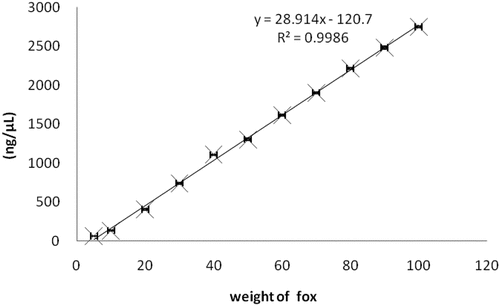 Figure 2. Linear relationship between meat weight and nucleic acid content of fox.