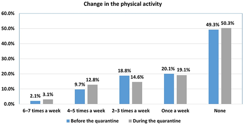 Figure 2 Changes in physical activities before and during the quarantine.