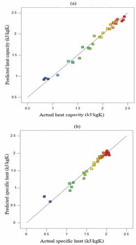 Figure 3. (a). Plot of predicted versus actual values of specific heat of lentil flour. (b). Plot of predicted versus actual specific heat of chickpea flour.