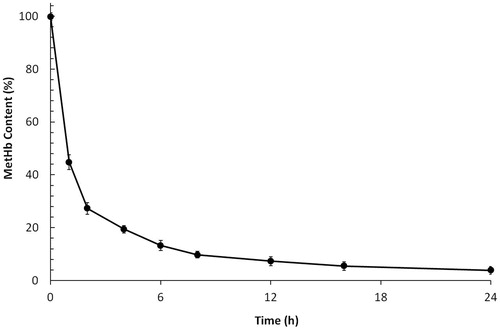 Figure 2. The time course of bovine MetHb reduction by Vc.