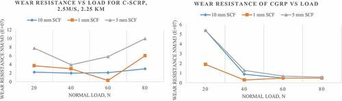 Figure 3. Wear behavior of glass and sugarcane fiber composites (El-Tayeb Citation2008).