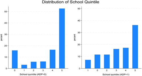 Figure 2. Distribution of school quintile by mode of entry.