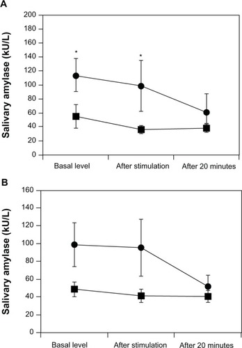 Figure 1 Salivary α-amylase (sAA) responses to electrical stimulation stress in patients with bipolar disorder (BP) and healthy matched control subjects.