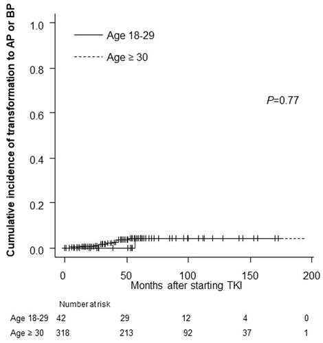 Figure 3. Cumulative incidence of transformation to AP or BP according to age group. p Refers to the level of significance between the AYA and older groups. AYA: adolescents and young adults; AP: accelerated phase; BP: blast phase; TKI: tyrosine kinase inhibitor.