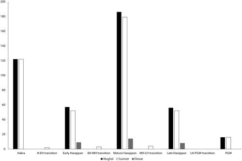 Figure 7. Comparison between Mughal’s Cholistan survey results and the outputs of the Dewar model and the Sumner estimates analysis. Site counts shown on y-axis.