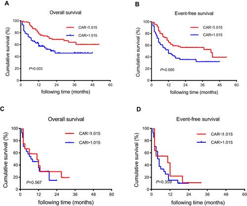 Figure 3 Kaplan–Meier curves of overall survival (OS) and event-free survival (EFS) according to different CAR levels in AML patients ≤65 years old (A and B) and patients >65 years old (C and D) stratified by age.