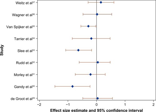 Figure 1 Forest plot of the effect size (Cohen’s d) of CBT on suicidal cognitions compared to the control group at the first assessment posttreatment in nine randomized controlled trials.