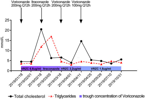 Figure 2 Changes in triglyceride, cholesterol, and trough concentration of VRCZ during treatment.