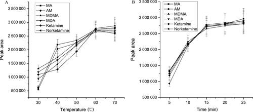 Figure 2. Effect of extraction temperature (A) and time (B) on extraction efficiency conditions. (A) solid-phase microextraction (SPME) fibre: polydimethylsiloxane/divinylbenzene (PDMS/DVB), extraction solvent: saturated sodium carbonate solution (pH 12), extraction time: 15 min; (B) SPME fibre: PDMS/DVB, extraction solvent: saturated sodium carbonate solution (pH 12), extraction temperature: 60 °C. Concentration of analytes: 4 ng/mg. MA: methamphetamine; AM: amphetamine; MDMA: 3,4-methylenedioxymethamphetamine; MDA: 3,4-methylenedioxyamphetamine.