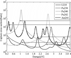 Figure 1. Resonances below 4 eV and the extended resonance energy range for each isotope.