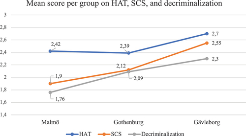 Figure 1. Opinions on implementation of HAT, SCS, and decriminalization.