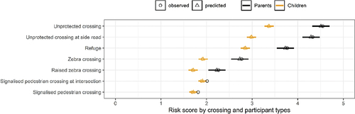 Figure 3. Crossing risk score (circles) as assessed by parents (black) and children (orange), with estimates (triangle) and 95% confidence intervals from the GLMM.