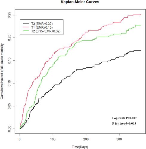 Figure 2 Kaplan–Meier survival curve for the primary endpoint event.