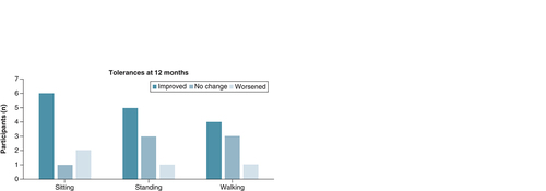 Figure 3. Changes to duration of standing, sitting and walking tolerance after 12 months.