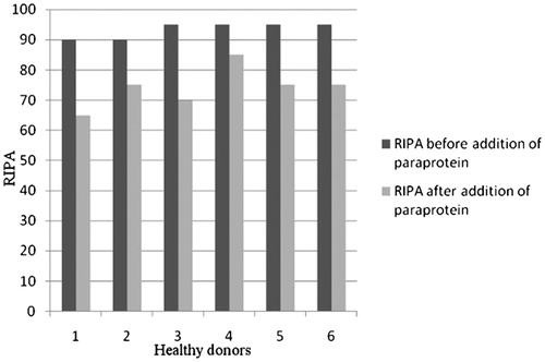 Figure 1. RIPA was significantly decreased after adding paraproteins to plasma from healthy donors (P<0·001).