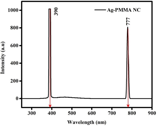 Figure 2. The fluorescence (Fluo) spectrum, denoted by λem, at 777 nm of green AgNPs.