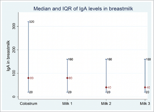 Figure 4. Mean and IQR IgA Titer in Colostrum and Breast Milk over first 28 weeks postpartum, for all participants in the maternal antibodies study irrespective of randomized group (N = 79). Note: Colostrum (n = 79) was collected at birth; milk1 (n = 71) at 4 weeks; Milk 2 (n = 62) at ∼20 weeks and milk 3 (n = 50) at ∼28 weeks.