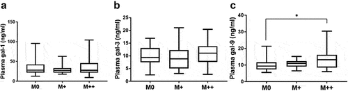 Figure 2. Distribution of plasma galectin concentrations according to the number of metastatic sites. M0: absence of any detectable metastatic site (n = 33); M+: only one metastatic site (n = 20); M++: two or more metastatic sites (n = 30). a Gal-1 (Kruskal–Wallis test: p = .85). b Gal-3 (Kruskal–Wallis test: p = .45). c Gal-9 (Kruskal–Wallis test: p = .028); all possible pairwise comparisons were tested using the Dunn’s multiple comparisons test; the only significant difference regarding the distribution of plasma gal-9 was between M++ vs M0 patients (*p = .022). In contrast, the difference was not significant when comparing M+ and M0 patients (p = .69).