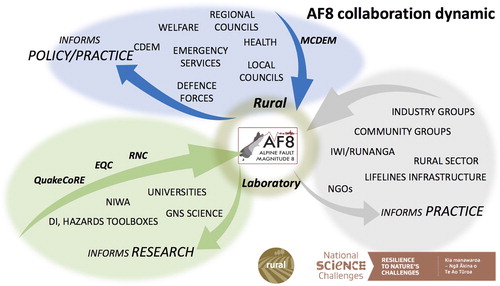 Figure 2. Collaboration dynamic across the domains of policy, research and practice that developed during Project AF8. CDEM, Civil Defence Emergency Management; EQC, Earthquake Commission; NGO, non-governmental organisation; RNC, Resilience to Nature's Challenges.