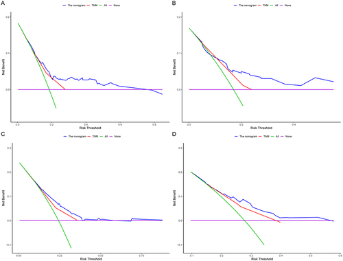 Figure 4 Decision curve analysis of 5 years OS (A and B) and PFS (C and D) in the training and validation cohorts.