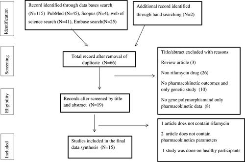 Figure 1 PRISMA flow diagram showing the literature search for studies that investigated the effect of genetic variations in drug metabolizing enzymes and drug transporters on the pharmacokinetics of rifamycins.