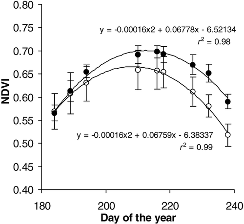 FIGURE 1. Seasonal variation in normalized difference vegetation index (NDVI) for heated (•) and unheated (○) tundra. Readings of individual plots and fitted second-order polynomial curve