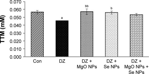 Figure 6 Effects of MgO NPs, Se NPs, and their combination on TTM levels in the PaTu cell line in the presence of DZ.Notes: Data are expressed as mean ± SEM. Significantly different from control at aP<0.05. Significantly different from DZ at bP<0.05, bbP<0.01.Abbreviations: Con, control; DZ, diazinon; MgO NPs, magnesium oxide nanoparticles; Se NPs, selenium nanoparticles; TTM, total thiol molecules; SEM, standard error of mean.