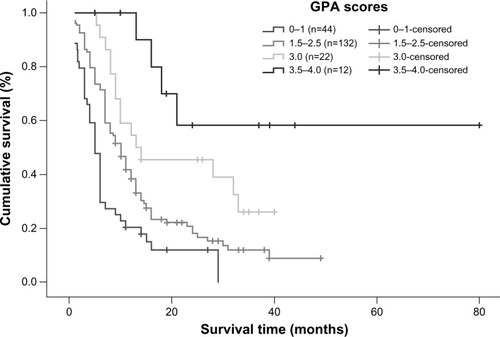 Figure 7 Kaplan–Meier survival curve illustrating overall survival based on GPA.