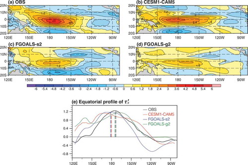 Figure 3. The horizontal pattern of the composite zonal wind stress anomaly (units: 10−2 N m−2) during the El Niño developing phase (SOND[0]J[+1]) for (a) the observation, (b) CESM1-CAM5, (c) FGOALS-s2, and (d) FGOALS-g2. (e) The equatorial profiles (averaged for 5°S–5°N) of the El Niño-related τx′ normalized by the value of the τx′ averaged in the Niño4 region (5°S–5°N, 160°E–150°W). The vertical dashed lines indicate the ZDI longitudes of the observed and simulated equatorial τx′ patterns.