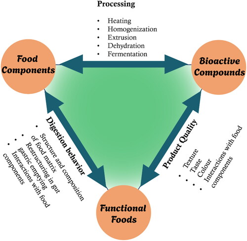 Figure 1. Interactions between fortified food matrices and effects of various factors on the delivery and bioaccessibility of loaded bioactive compounds.