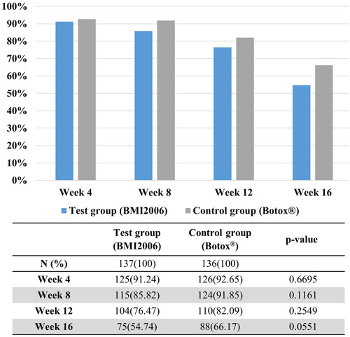 Figure 4. The percentage of satisfied subjects with treatment. There was no statistically significant difference between the two groups at any time point.