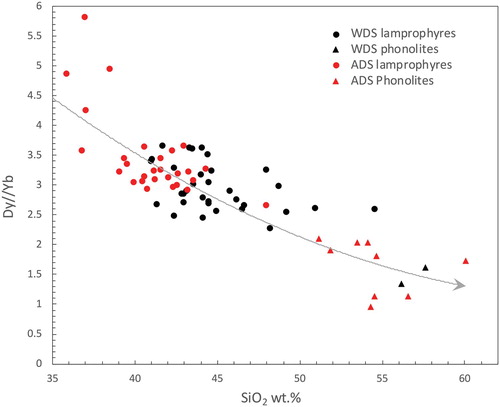 Figure 10. Lamprophyre to phonolite raw Dy/Yb vs. SiO2 arrays in the WDS and ADS. Grey arrow shows the negative correlation between Dy/Yb and SiO2, indicative of amphibole fractionation. WDS bulk rock data is from van der Meer et al. (Citation2016, Citation2017) and ADS bulk rock data from Timm et al. (Citation2010) and Cooper (Citation2020).