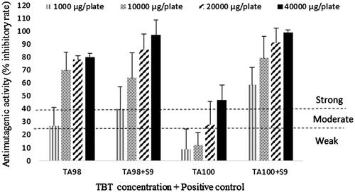 Figure 1. Antimutagenic activity (% inhibitory rate) of Turkish black tea extract against positive control (mutagen). 4-Nitro-o-phenylenediamine (NPD) (20 μg/plate) was used as positive control (mutagen) for S. typhimurium TA98 strain and sodium azide (SA) (1 μg/plate) was used as positive control (mutagen) for S. typhimurium TA100 without S9 activation. Benzo(a)pyrene (B(a)P) (1.0 μg plate) was used as positive control (mutagen) for both strains with S9 activation.