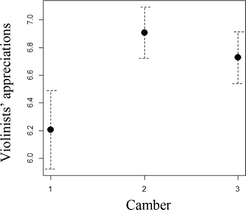 Figure 3. Violinists’ average global appreciations (y-axis) versus camber (x-axis: 1, 2 and 3).