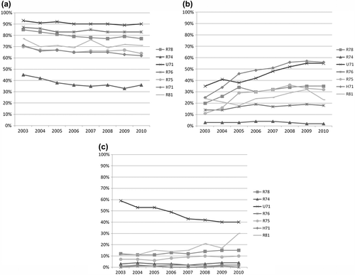 Figure 1. Disease-specific quality indicators for antibiotic prescribing in Flemish general practice during office hours (2003–2010). (a) The percentage of patients prescribed an antibiotic (indicator a). R78, R74, U71,R76, R75, H71, R81: see Box 1. (b) The percentage of patients prescribed an antibiotic, and receiving the antibiotic recommended by the guideline (indicator b). (c) The percentage of patients prescribed an antibiotic, and receiving a quinolone (indicator c).