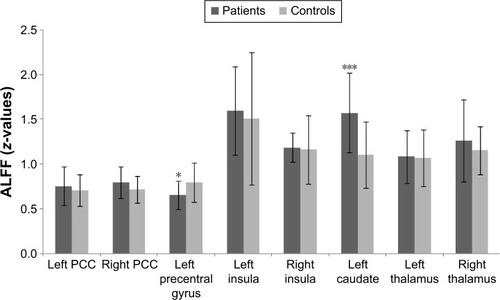 Figure 2 Regional ALFF in the brain of patients with COPD compared with controls by ROI analysis.