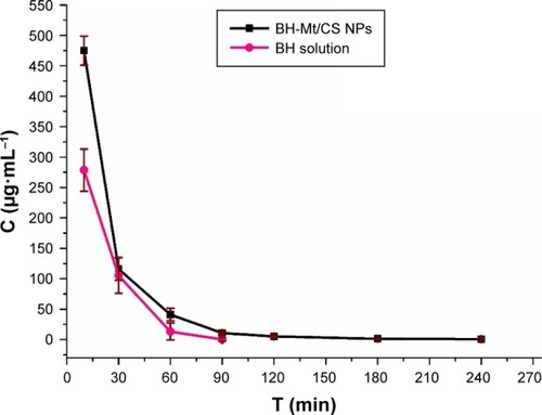 Figure 8 Tear fluid concentration–time curve after topical application of BH solution and BH-Mt/CS NPs in the rabbit eyes.Abbreviations: BH, betaxolol hydrochloride; CS, chitosan; Mt, montmorillonite; NPs, nanoparticles.