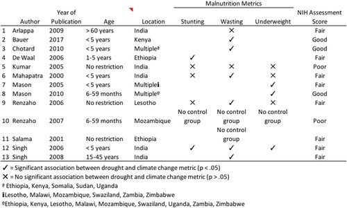 Figure 3. Drought and Malnutrition.