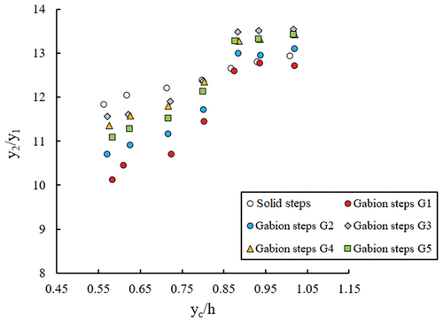 Figure 6. Variations y2/y1 versus yc/h for different gabion steps arrangements.