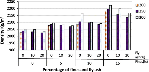 Figure 3. Density of pervious concrete for various cement contents, percentage of fines and fly ash replacements.