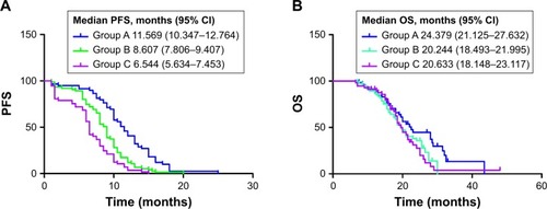 Figure 1 Kaplan–Meier curve of PFS (A) and OS (B) for all patients.