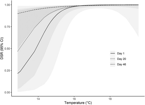 Figure 3. Model averaged predicted daily nest survival rate in relation to mean temperature during the Nightjar nesting period in Brechfa Forest, Carmarthenshire, Wales, 2013-2019. Estimates (lines) and 95% confidence bands (shaded) are shown for day 1 of the season (28th May), day 20 (16th June–median nest initiation date), and day 46 (12th July – median hatch date), with other covariates fixed at mean values.