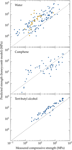 Figure 16. Compressive strength: measured (all materials reported in the papers analyzed in this meta-analysis) versus predicted by Ashby honeycomb out-of-plane model. The dashed line corresponds to the predictions of the model. Color code: blue, no defects; yellow: ice-lens type defects.