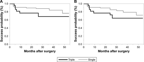 Figure 7 (A) Kaplan–Meier survival plots comparing Triple surgery (bold line) and Single surgery patients (normal line) with Criterion A. There was no significant difference between the 2 groups (P=0.172). (B) Kaplan–Meier survival plots comparing Triple surgery (bold line) and Single surgery (normal line) with Criterion B. There was no significant difference between the 2 groups (P=0.187).
