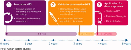 Figure 1. The self-injection device development process.