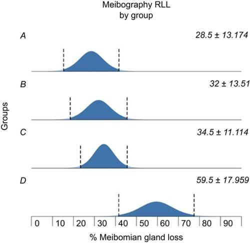 Figure 2 Increasing meibomian gland loss in right lower lid (RLL) by group (ANOVA; p=0.005).