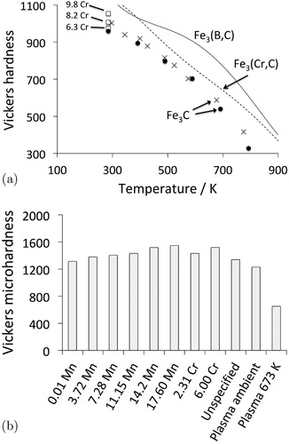 Figure 21. (a) The Vickers hardness of cementite. The data for pure cementite, filled circles and crosses, are from Umemoto et al. [Citation113] and Kagawa & Okamoto [Citation136]. Umemoto's data are from bulk cementite, Kagawa's from cementite within cast iron. Those for cementite containing chromium at the concentrations are from Zheng et al. [Citation138]. The curves represent measurements on cementite in cast iron, alloyed with an unspecified amount of chromium or boron [Citation136]. The hardness values may be underestimates due to some porosity in the samples. (b) Ambient temperature microhardness data for cementite within a cast iron microstructure [Citation139,Citation140] and from plasma deposited Fe3C [Citation110]. The chemical compositions indicated are in wt-% and represent measurements on cementite alone.